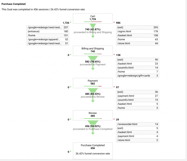 ecommerce conversion rate user research - analytics for funnel visualisation