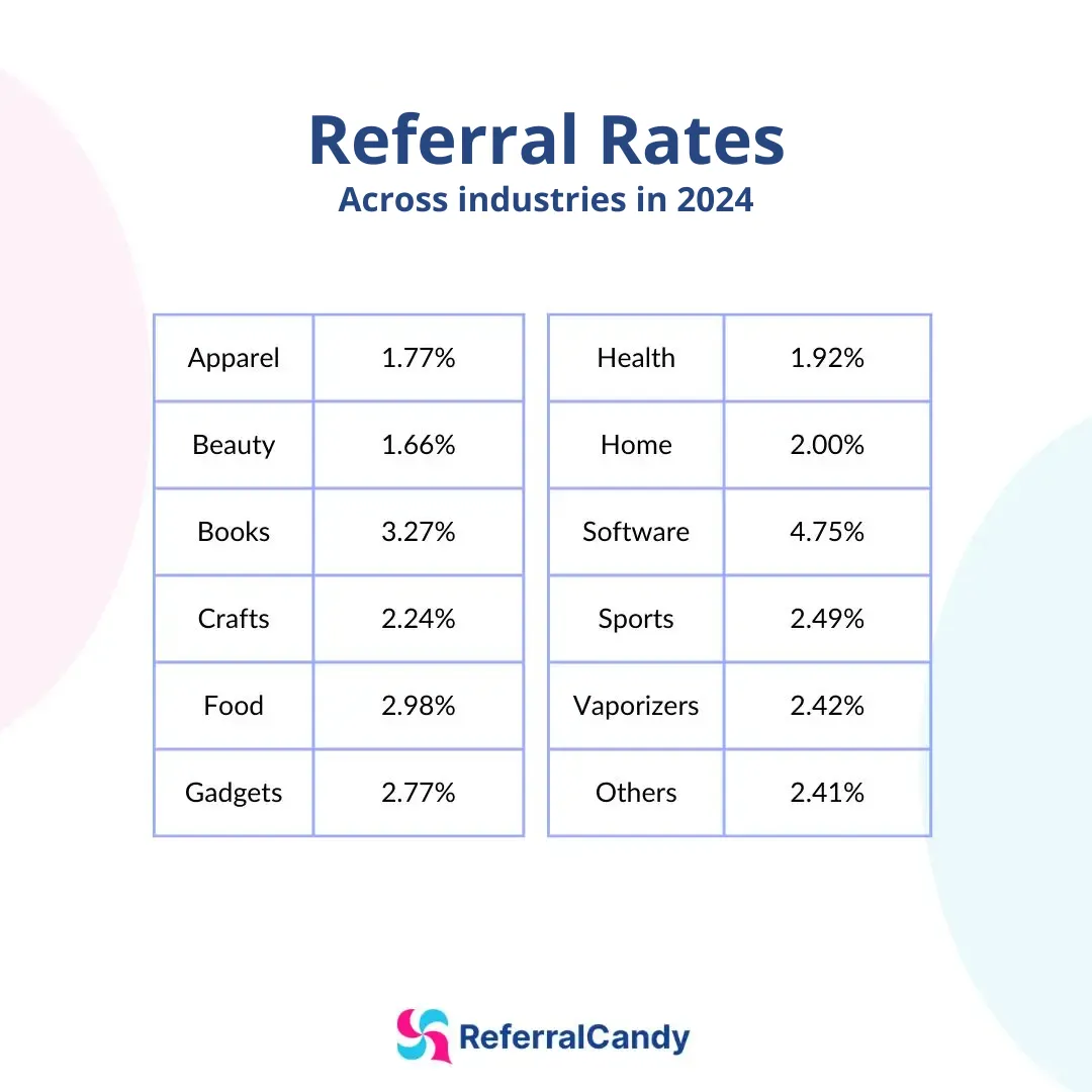 Referral rates across different industries