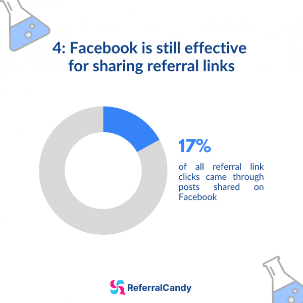 facebook-effective-referral-sharing--referral-research-report-2021-referral-messaging-apps